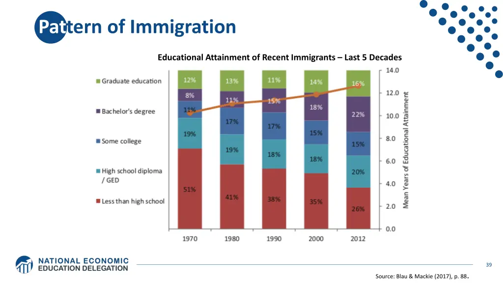pattern of immigration