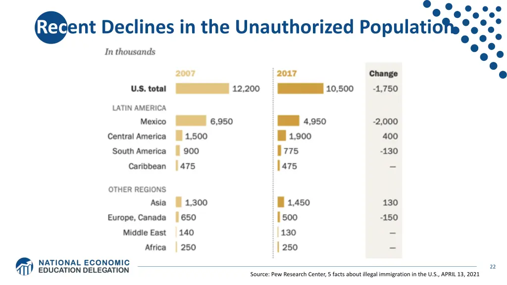 recent declines in the unauthorized population