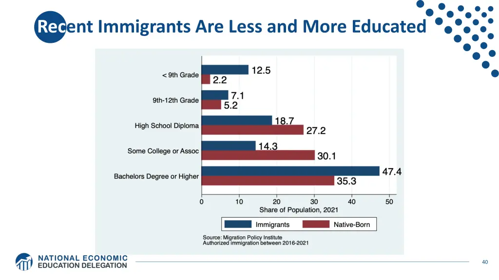 recent immigrants are less and more educated