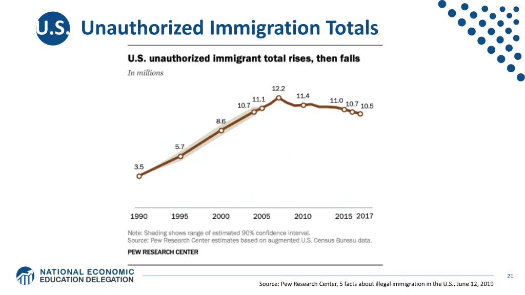 u s unauthorized immigration totals