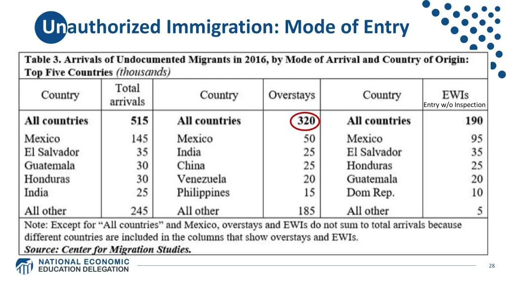 unauthorized immigration mode of entry