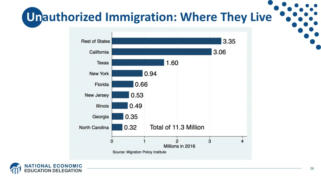 unauthorized immigration where they live