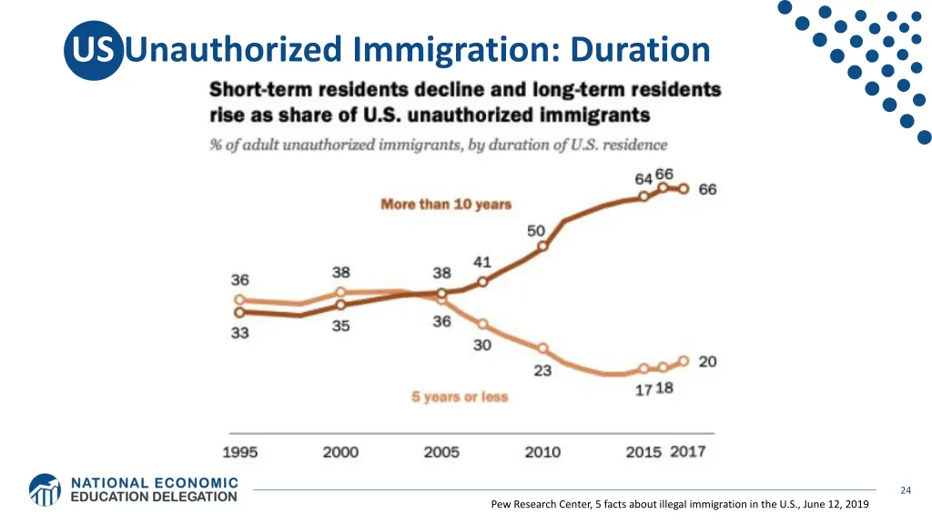 us unauthorized immigration duration