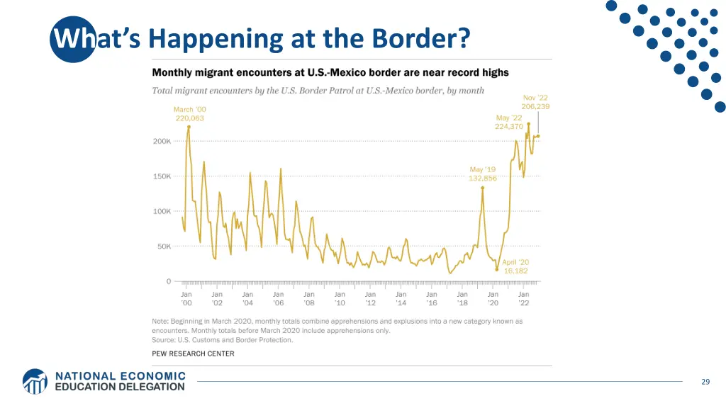 wh at s happening at the border