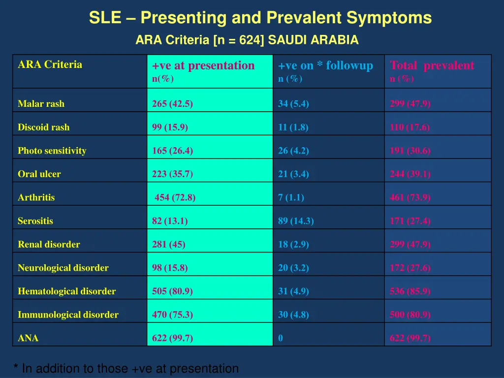 sle presenting and prevalent symptoms