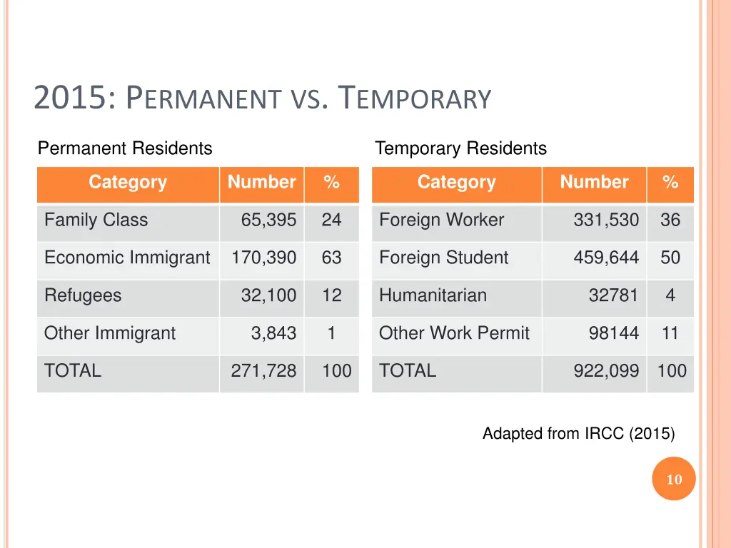 2015 p ermanent vs t emporary