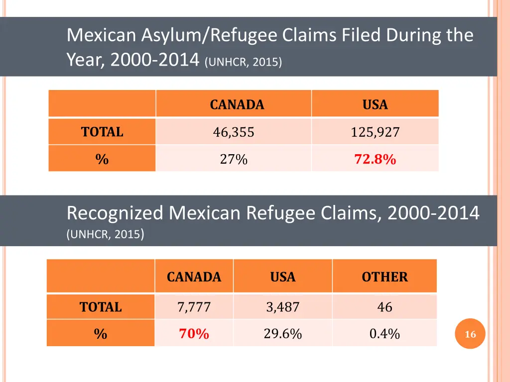 mexican asylum refugee claims filed during