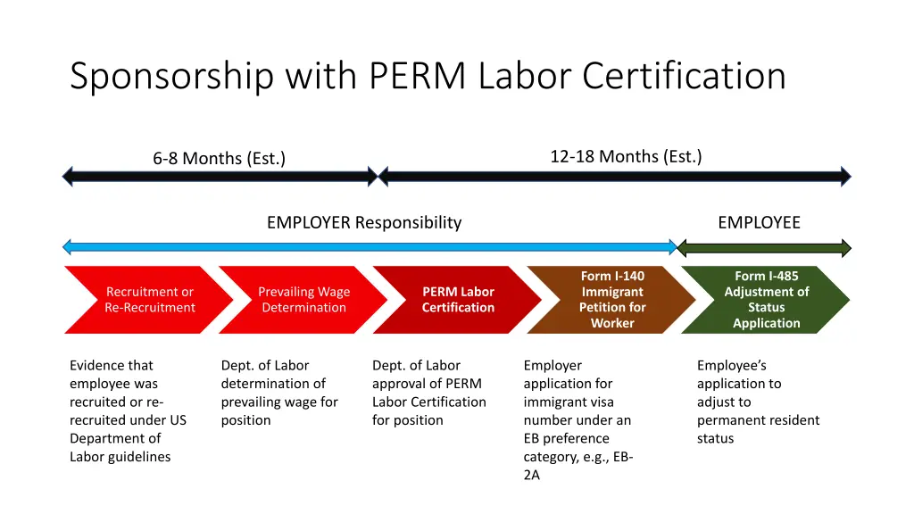 sponsorship with perm labor certification