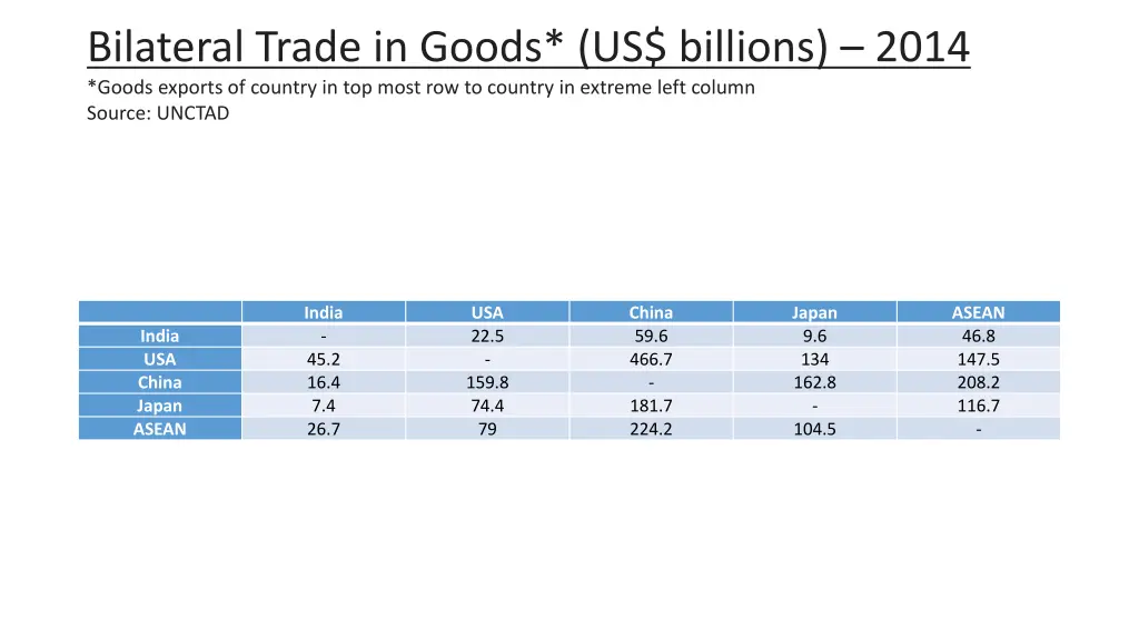 bilateral trade in goods us billions 2014 goods