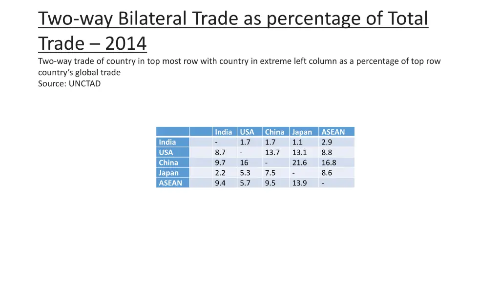 two way bilateral trade as percentage of total