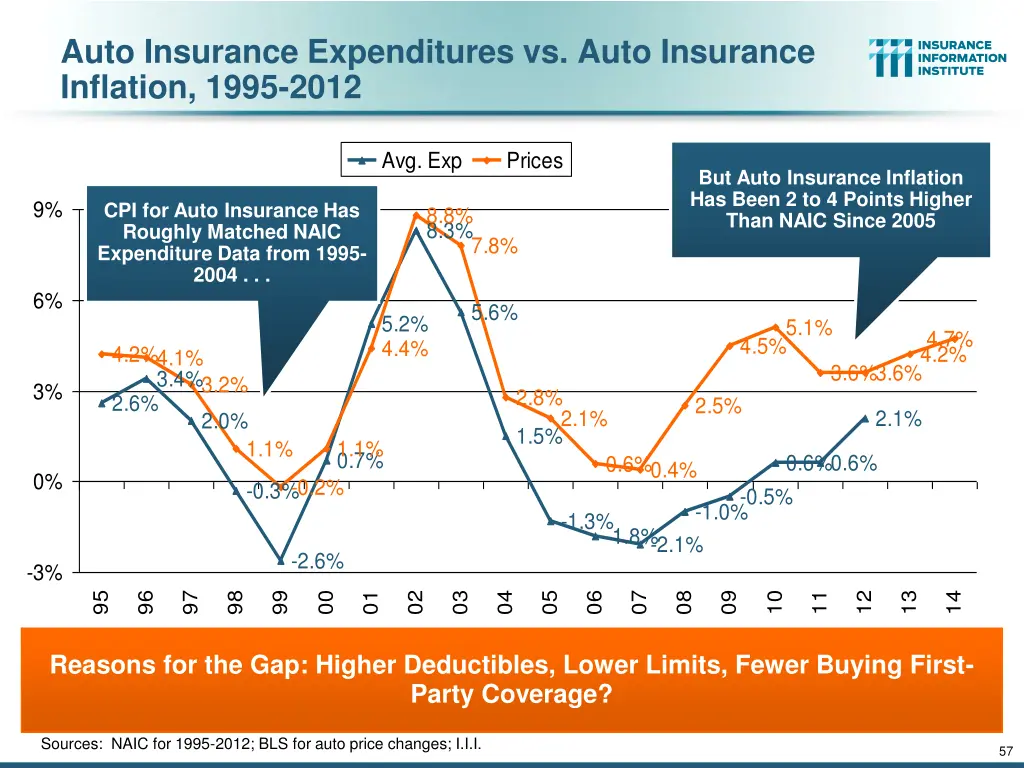 auto insurance expenditures vs auto insurance