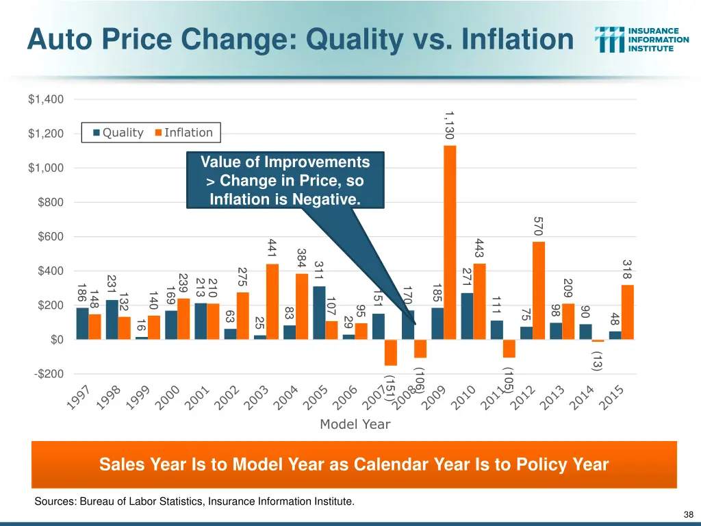 auto price change quality vs inflation