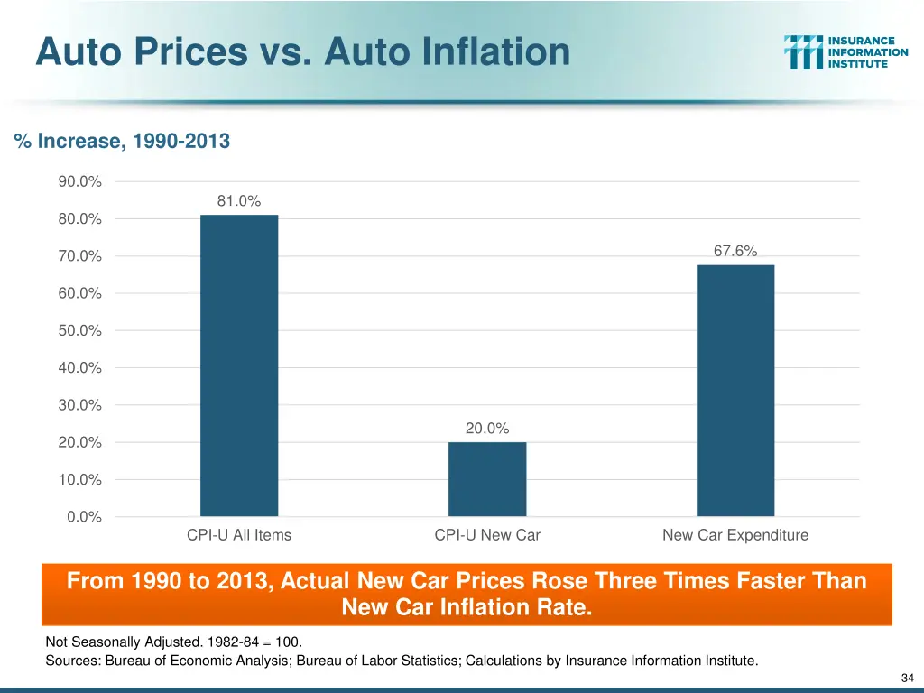 auto prices vs auto inflation