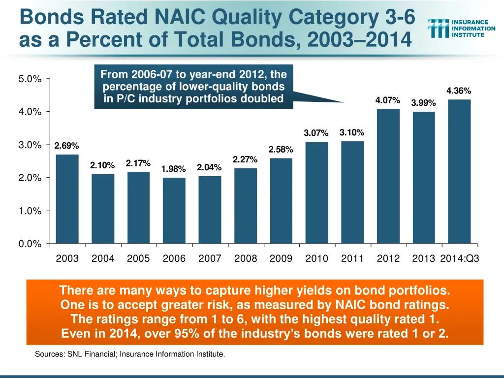 bonds rated naic quality category