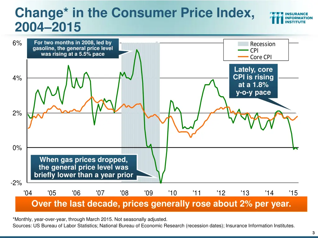 change in the consumer price index 2004 2015