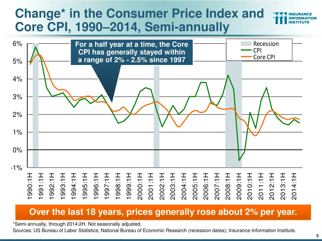 change in the consumer price index and core