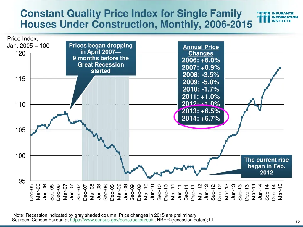 constant quality price index for single family