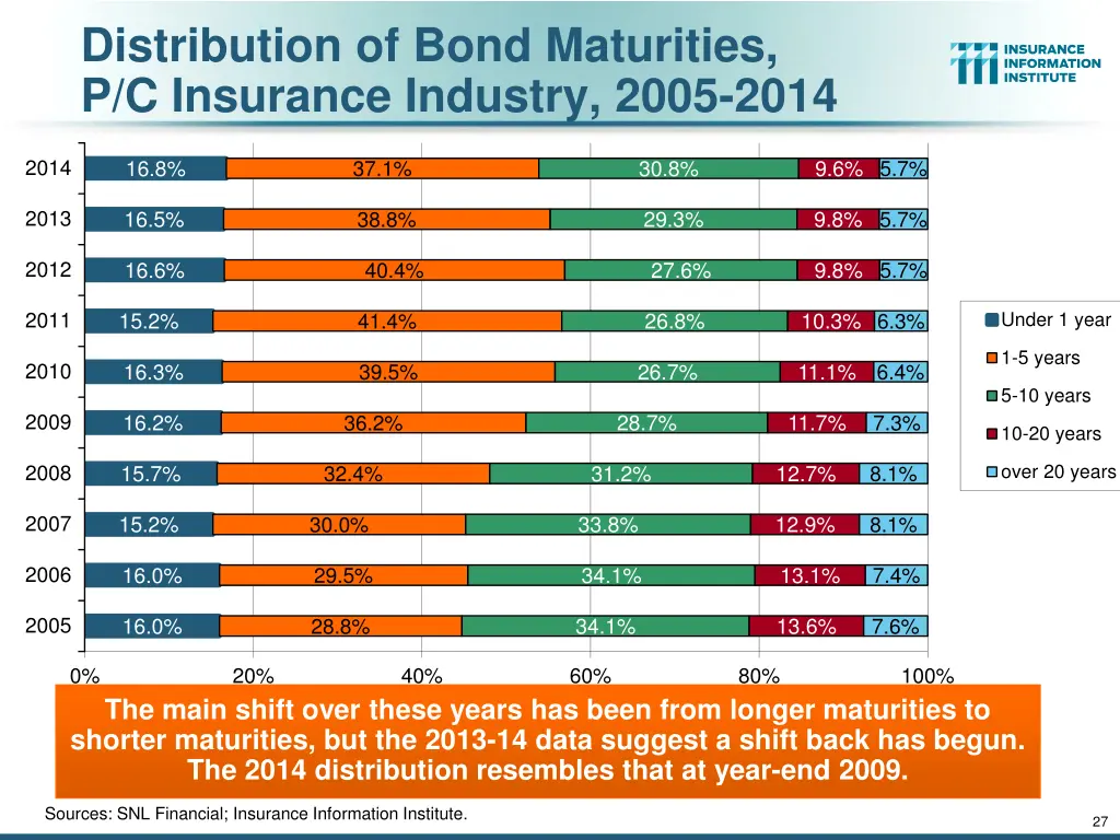 distribution of bond maturities p c insurance
