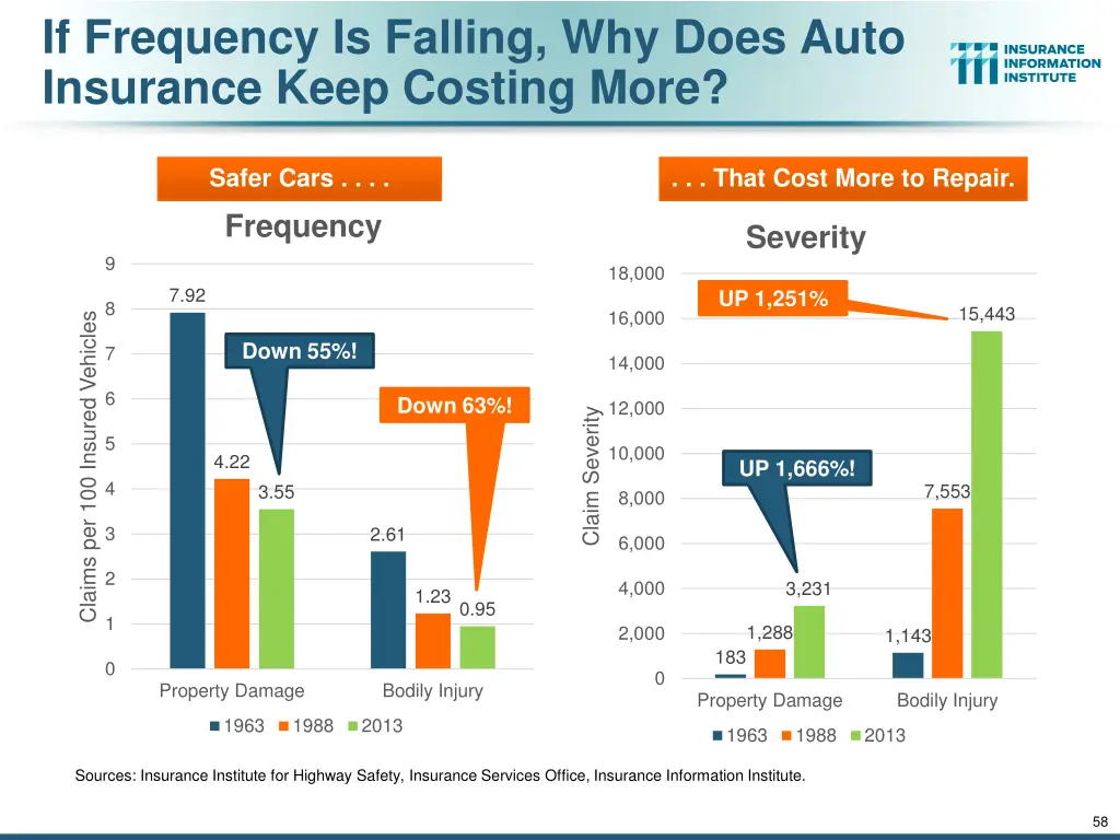 if frequency is falling why does auto insurance
