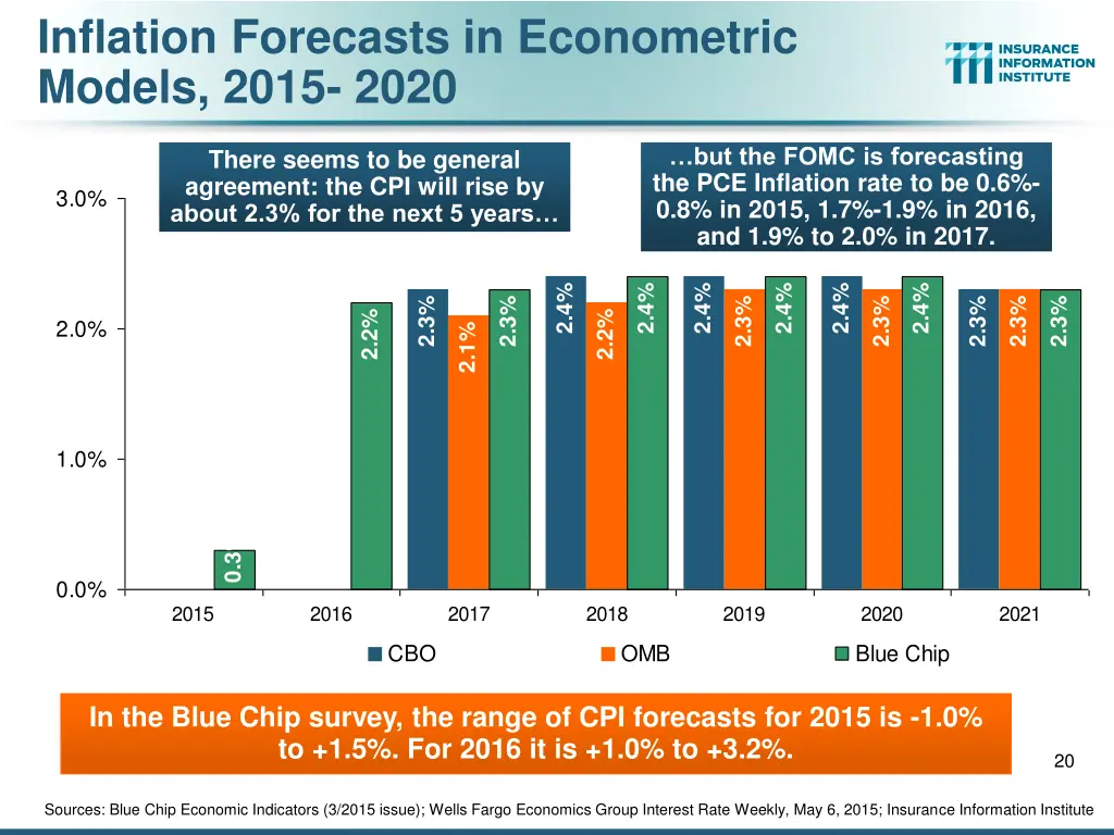 inflation forecasts in econometric models 2015