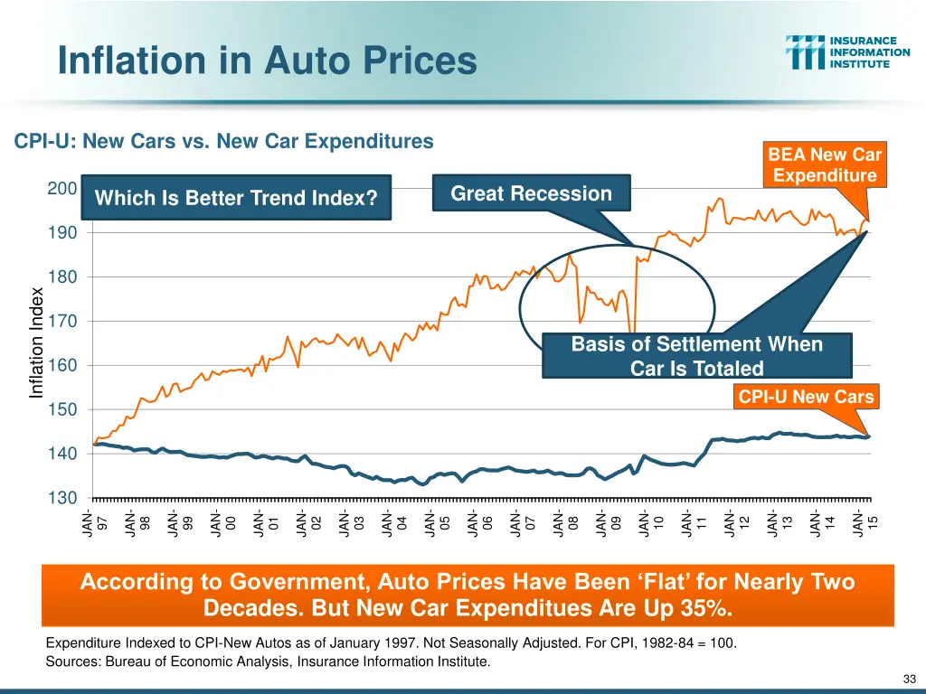 inflation in auto prices