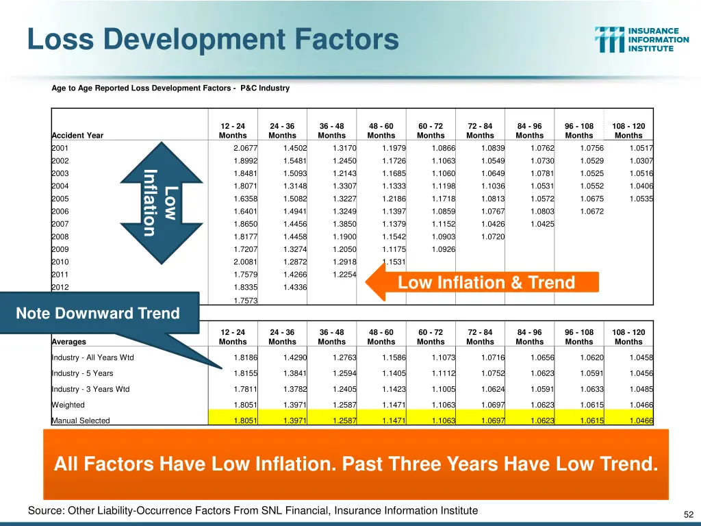 loss development factors