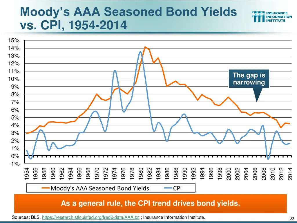 moody s aaa seasoned bond yields vs cpi 1954 2014