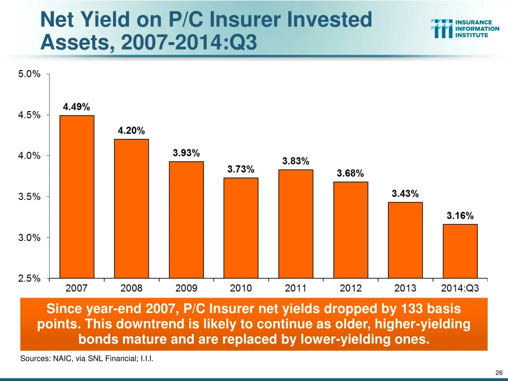 net yield on p c insurer invested assets 2007