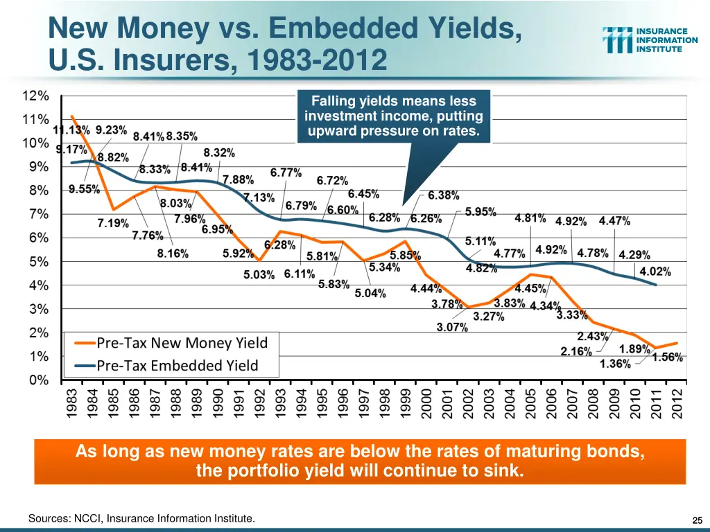 new money vs embedded yields u s insurers 1983