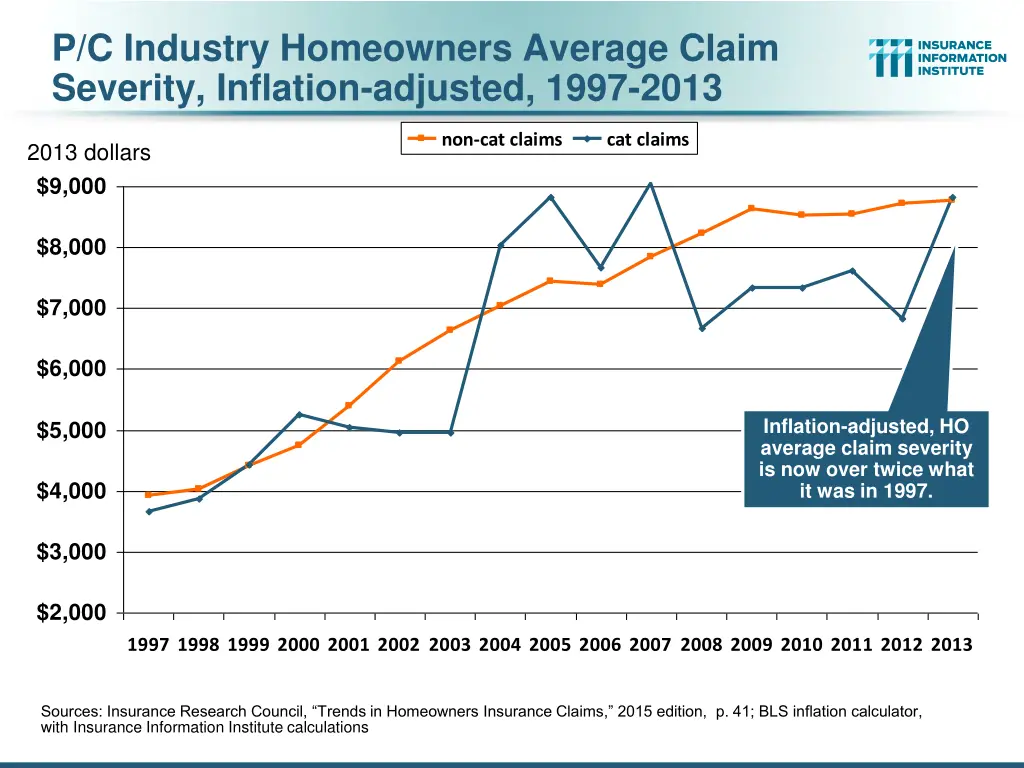 p c industry homeowners average claim severity