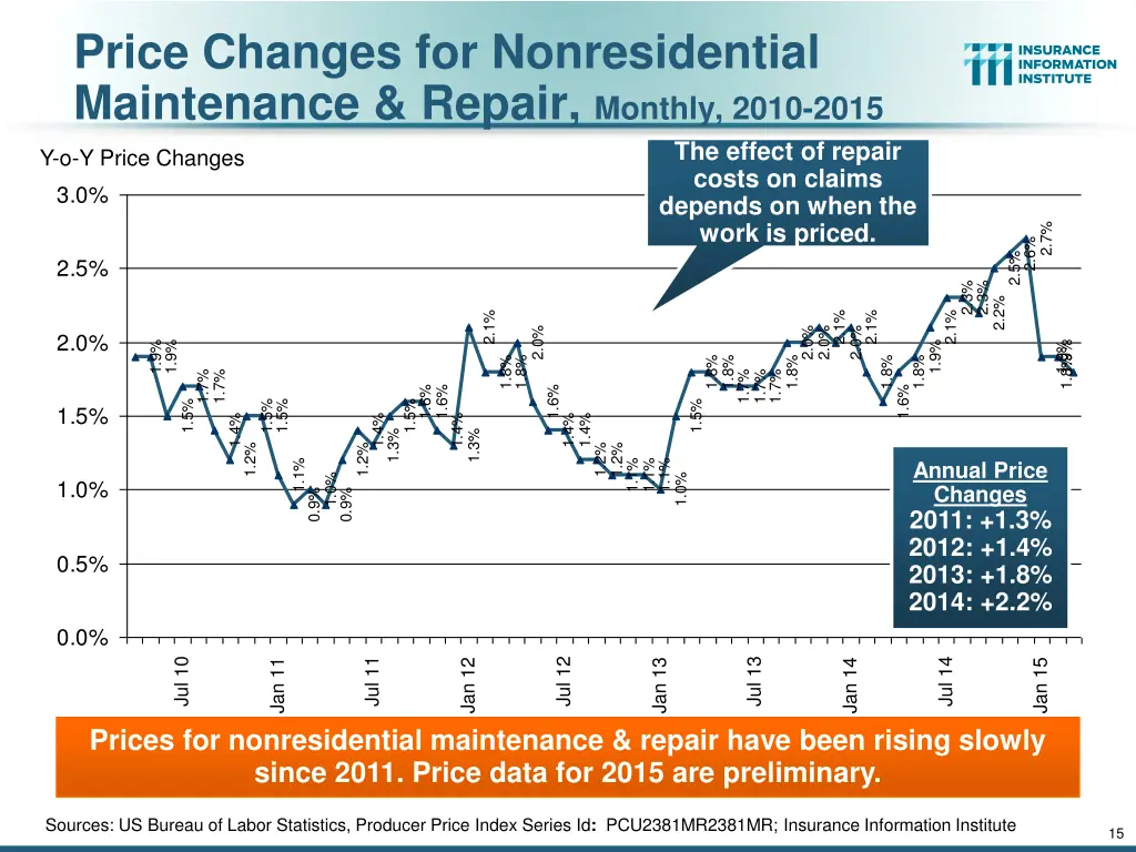 price changes for nonresidential maintenance