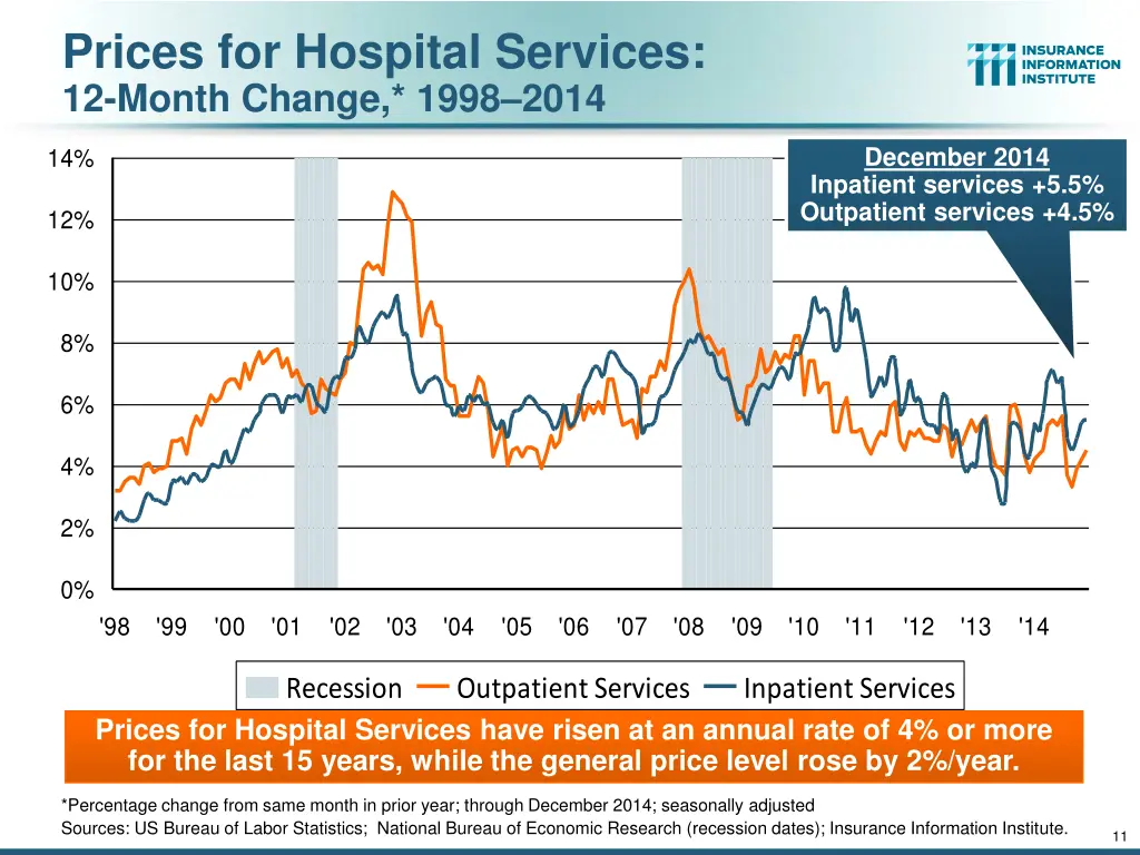 prices for hospital services 12 month change 1998