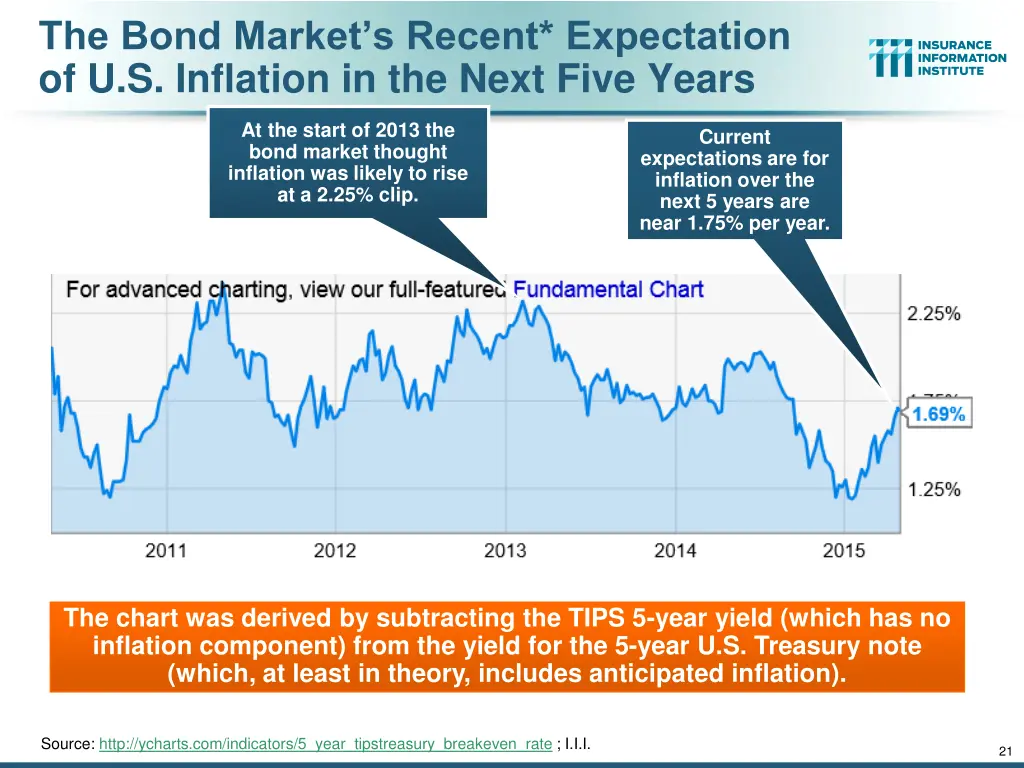 the bond market s recent expectation