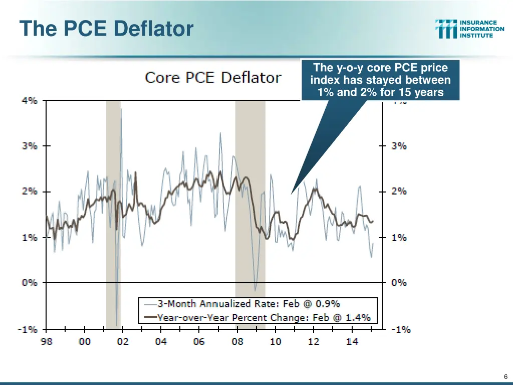 the pce deflator