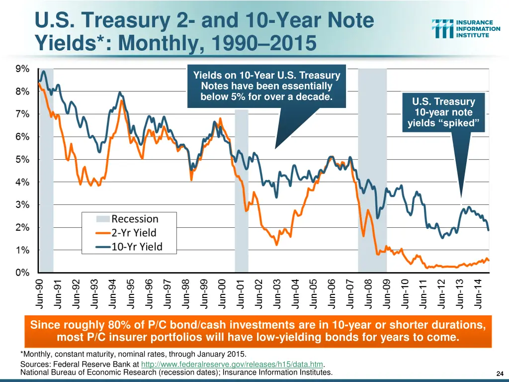 u s treasury 2 and 10 year note yields monthly