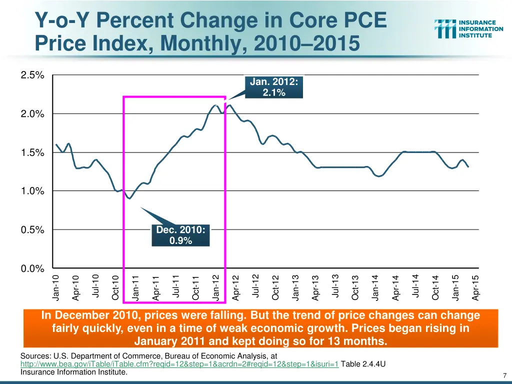 y o y percent change in core pce price index