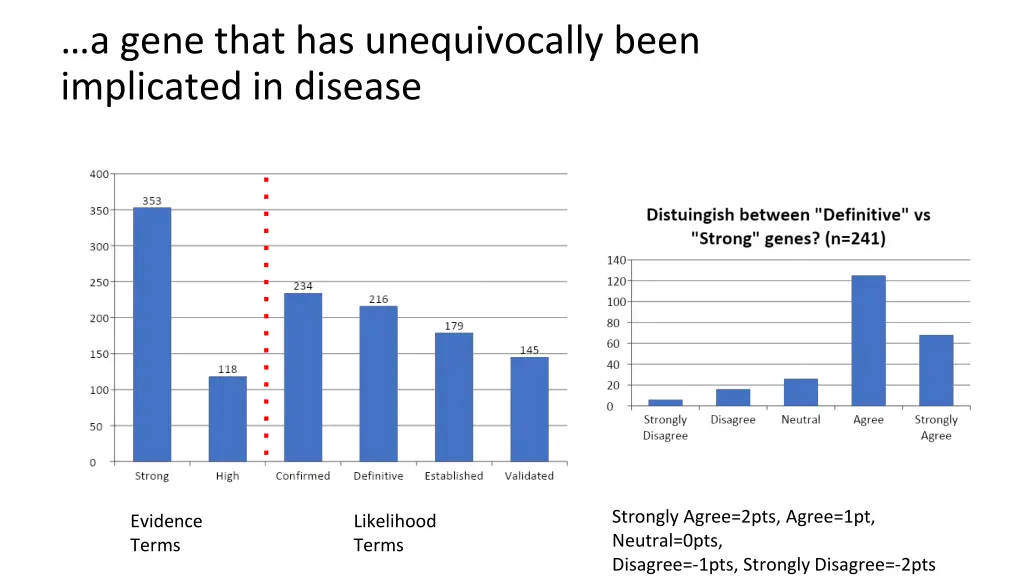 a gene that has unequivocally been implicated