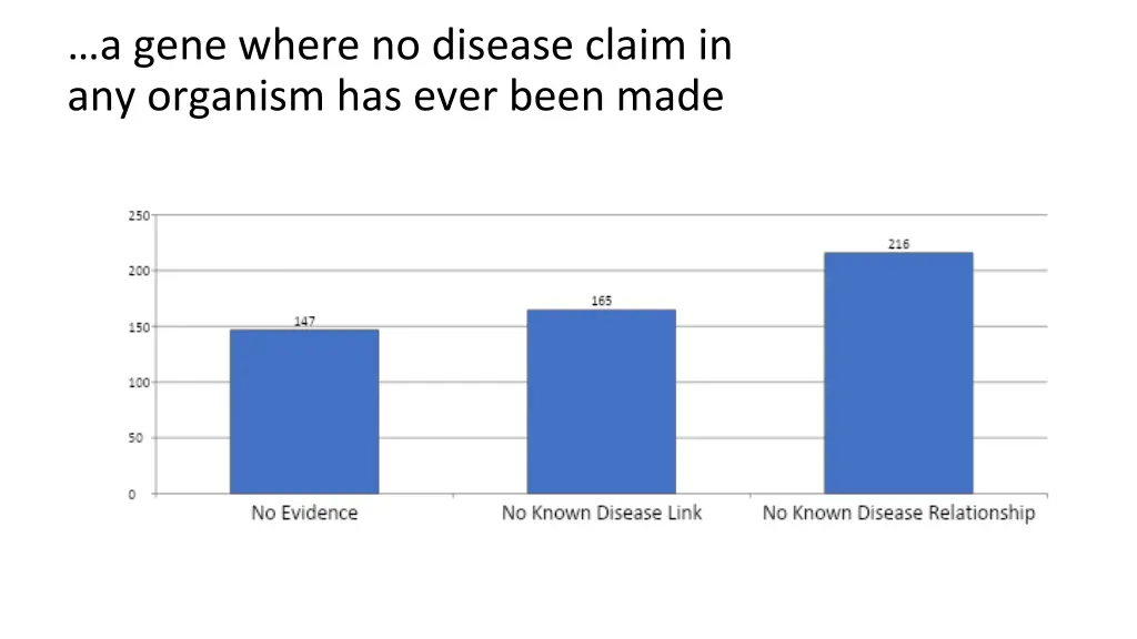 a gene where no disease claim in any organism