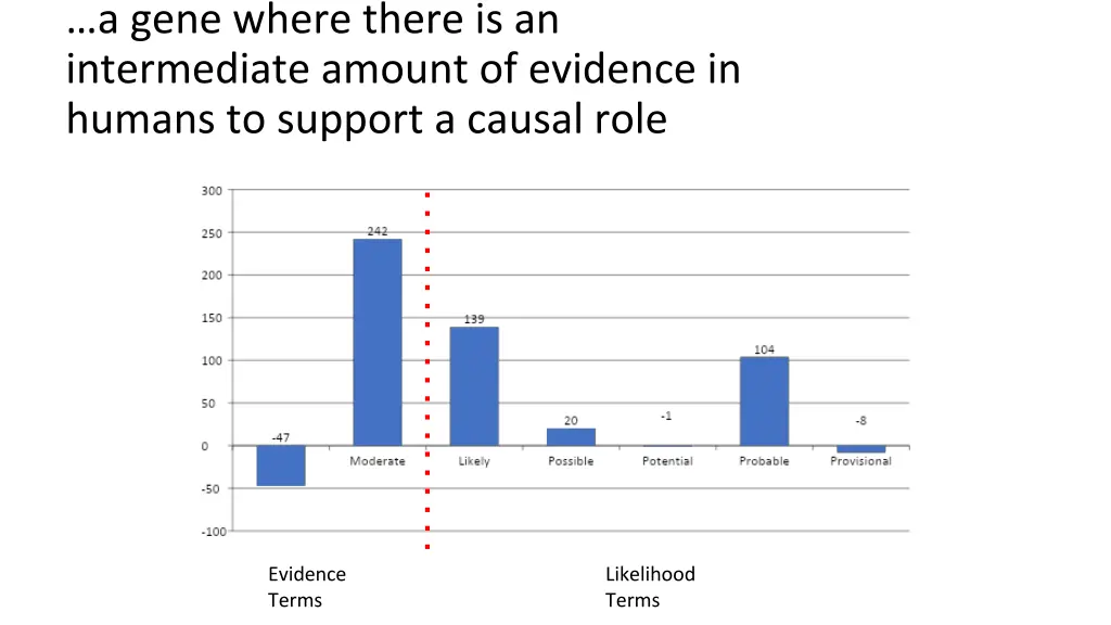 a gene where there is an intermediate amount