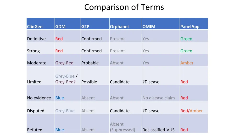 comparison of terms