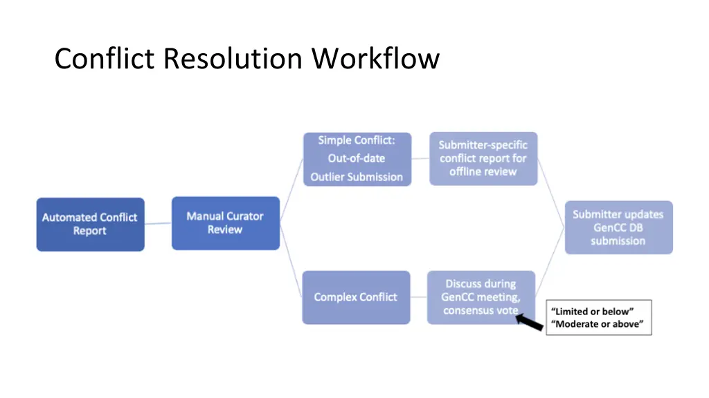conflict resolution workflow