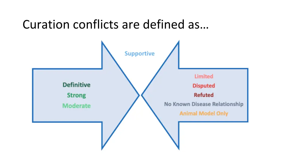 curation conflicts are defined as