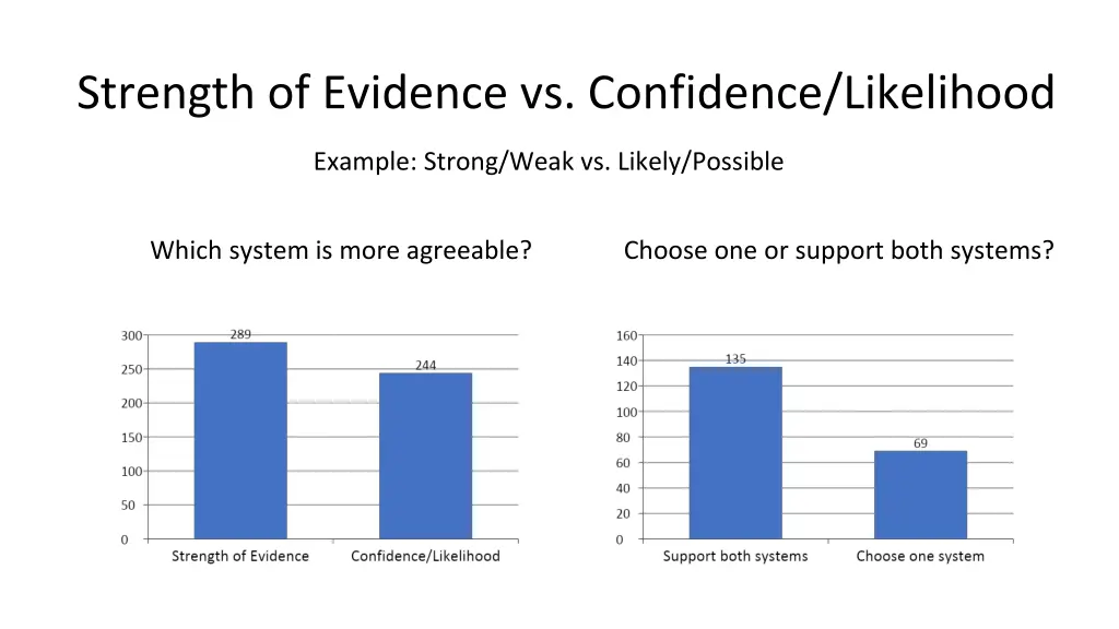 strength of evidence vs confidence likelihood