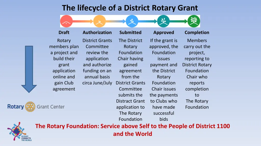 the lifecycle of a district rotary grant