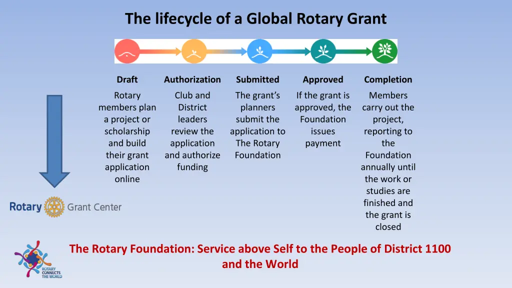 the lifecycle of a global rotary grant