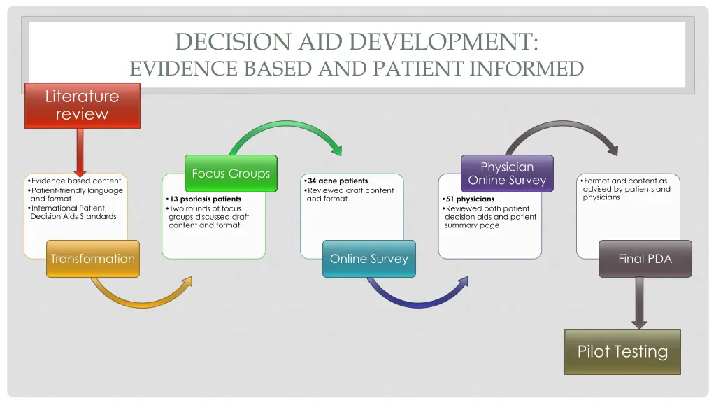 decision aid development evidence based