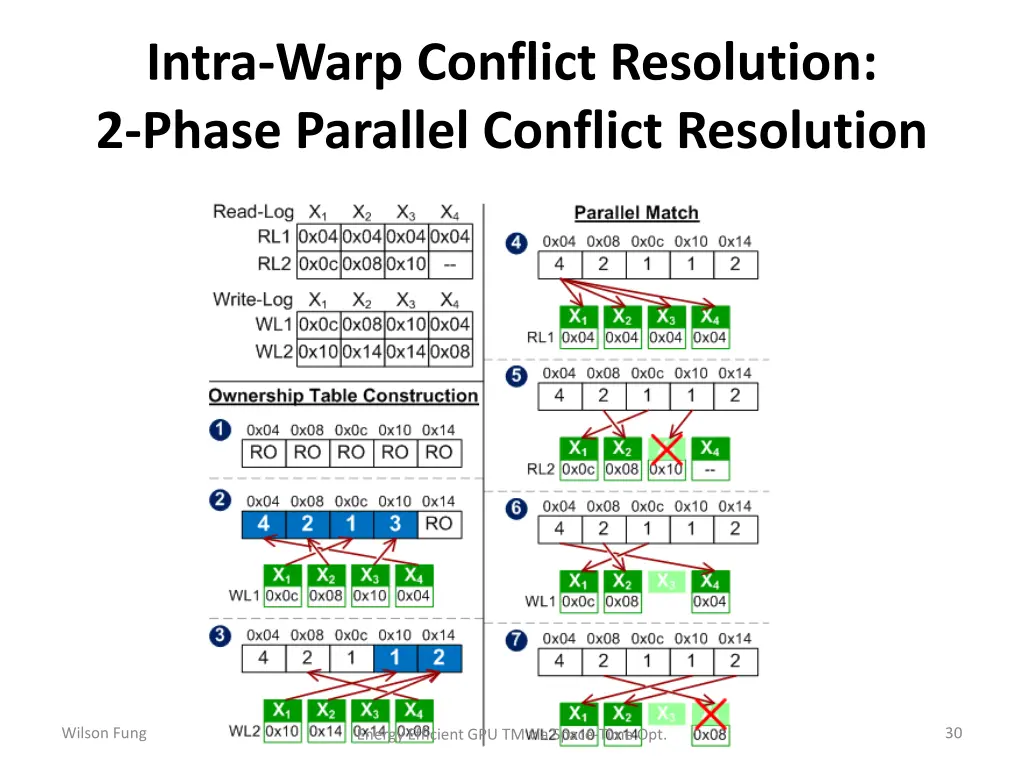 intra warp conflict resolution 2 phase parallel 3