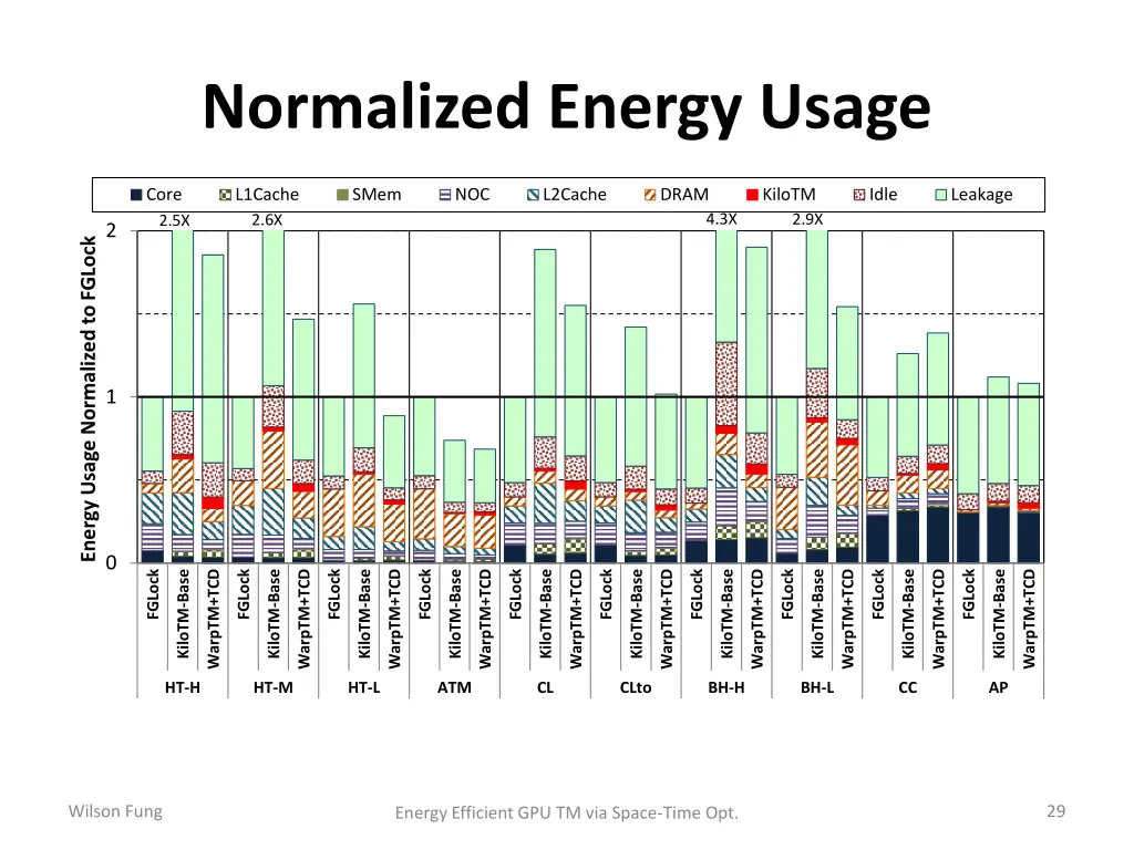 normalized energy usage