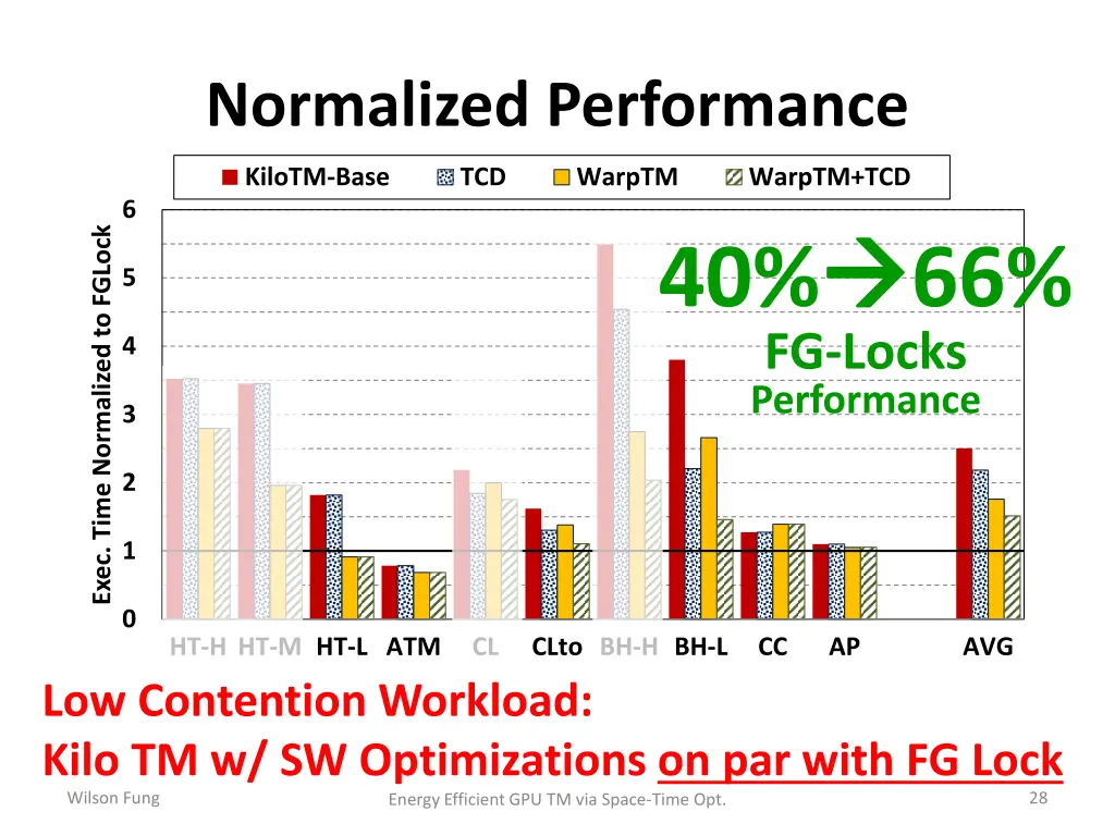 normalized performance