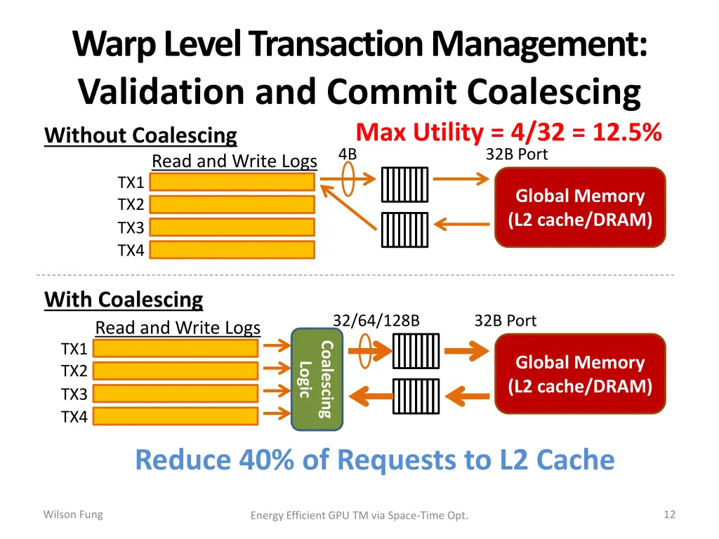 warp level transaction management validation